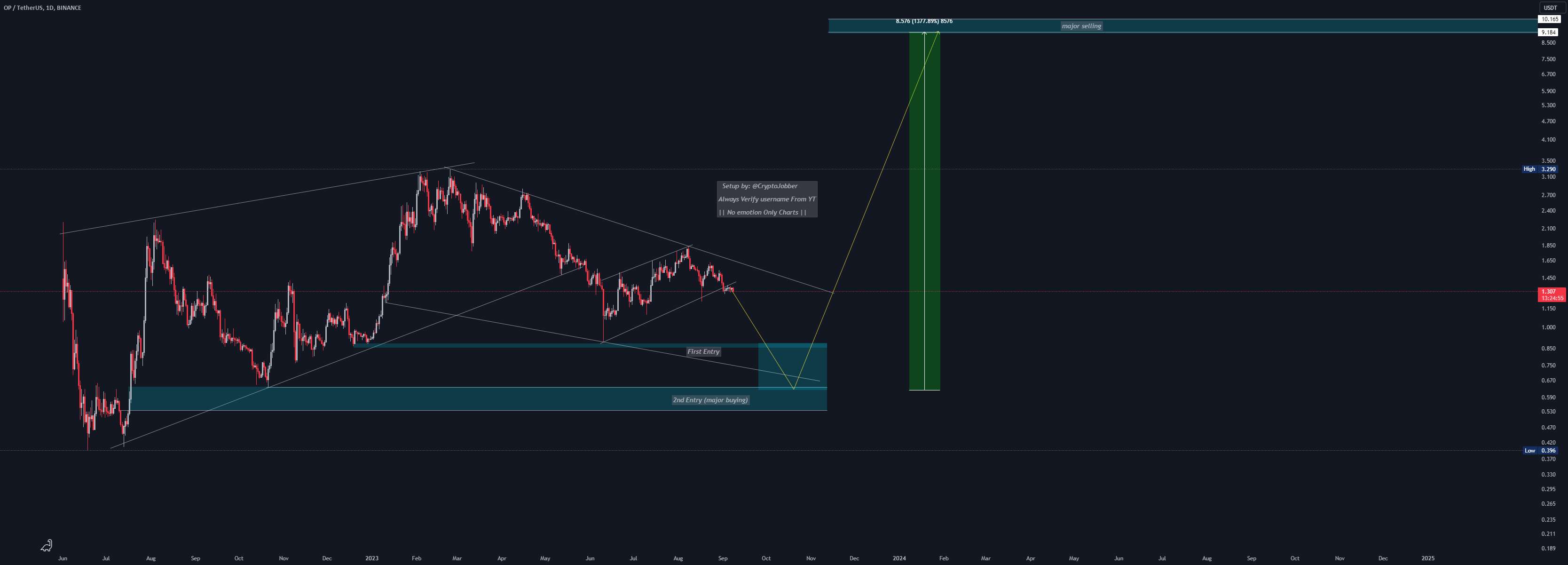  تحلیل Optimism - OP/USDT طرح کامل اجرای گاوی بعدی #NFA