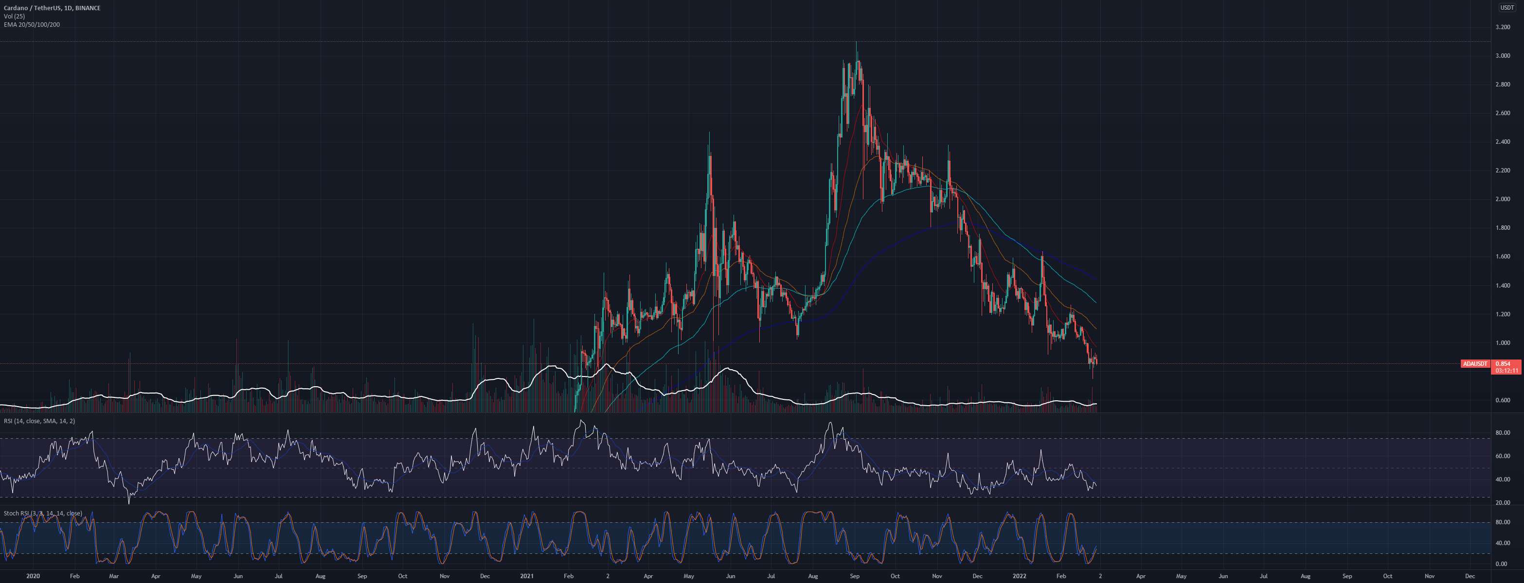  تحلیل کاردانو - ADA 0.8 دلار قبل از موج بزرگ!؟