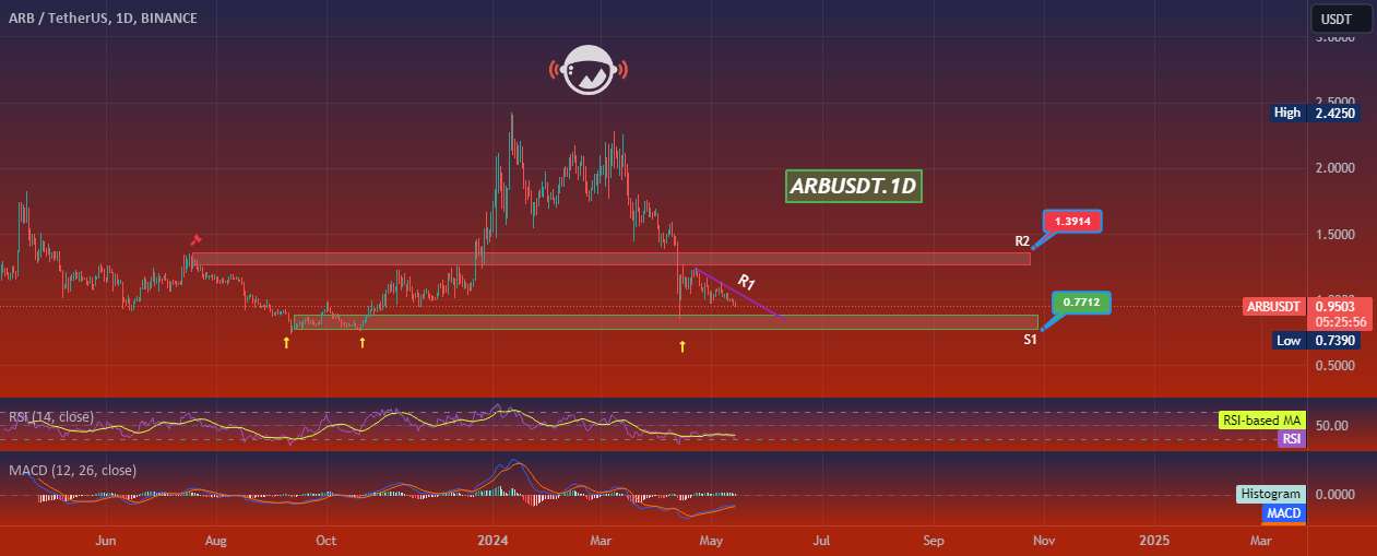  تحلیل ARB Protocol - ARBUSDT.1D