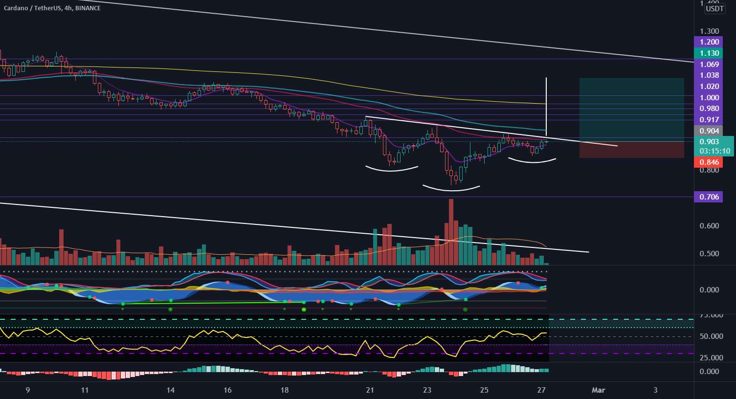 2.27.22 ADA Complex Head-and-Shoulders Bottom Long