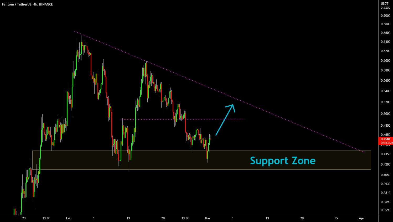  تحلیل فانتوم - 🔥 FTM Bearish Triangle: Bouncing Up!