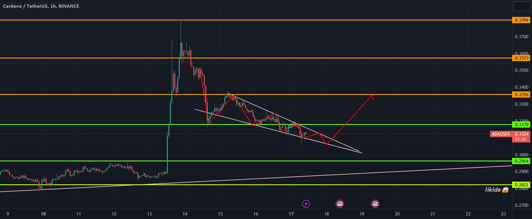  تحلیل کاردانو - ADAUSDT سقوط گوه!
