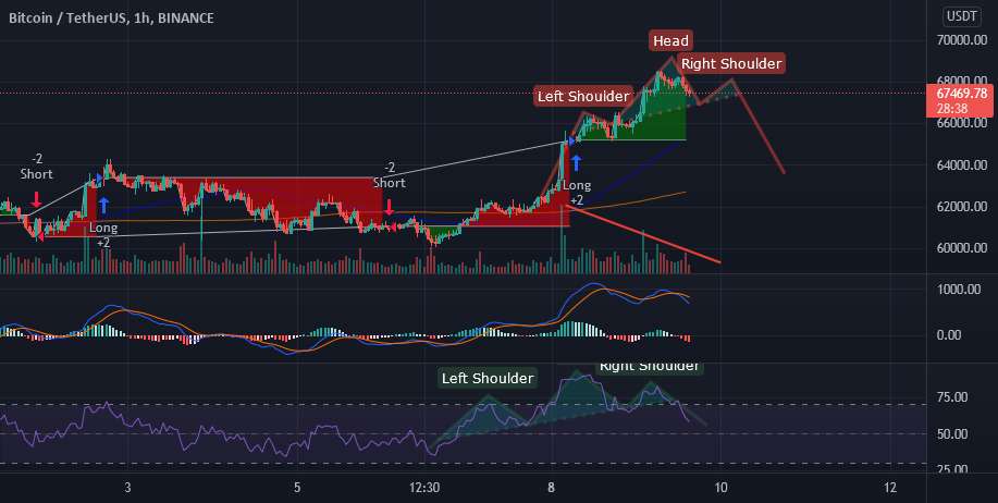  تحلیل بیت کوین - Btc Possible H&S