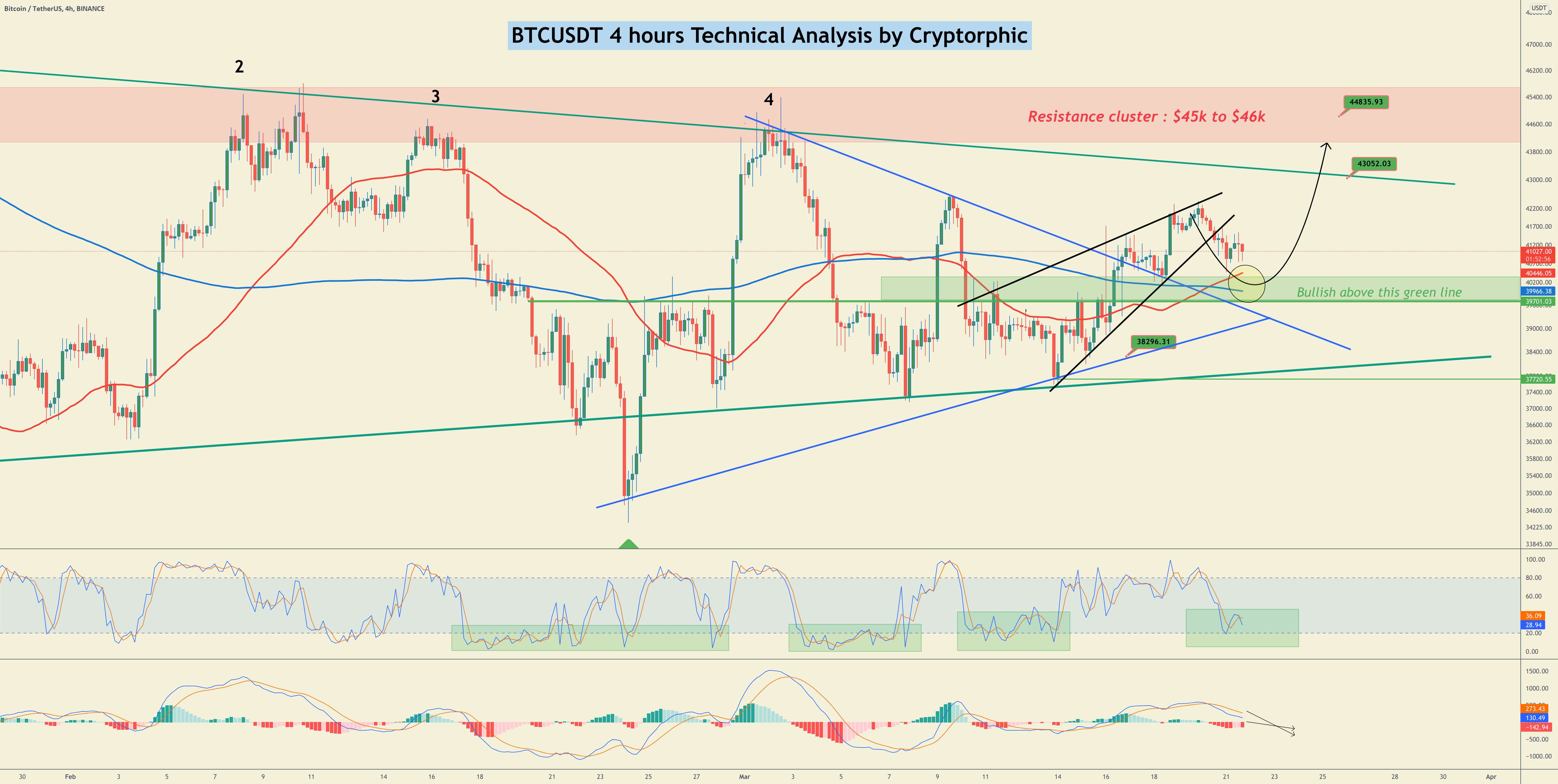 #BTCUSDT 10%+ رالی ورودی تا 45 هزار دلار؟