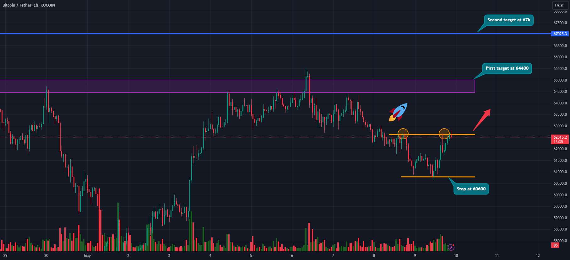  تحلیل بیت کوین - موقعیت BTC UP با قیمت 62500 با اهرم 10 برابری باز شد