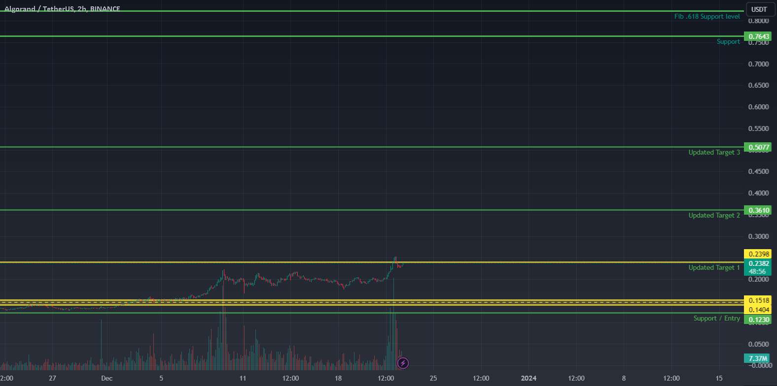 $ALGO به روز شد - شکست مقاومت اجتناب ناپذیر است