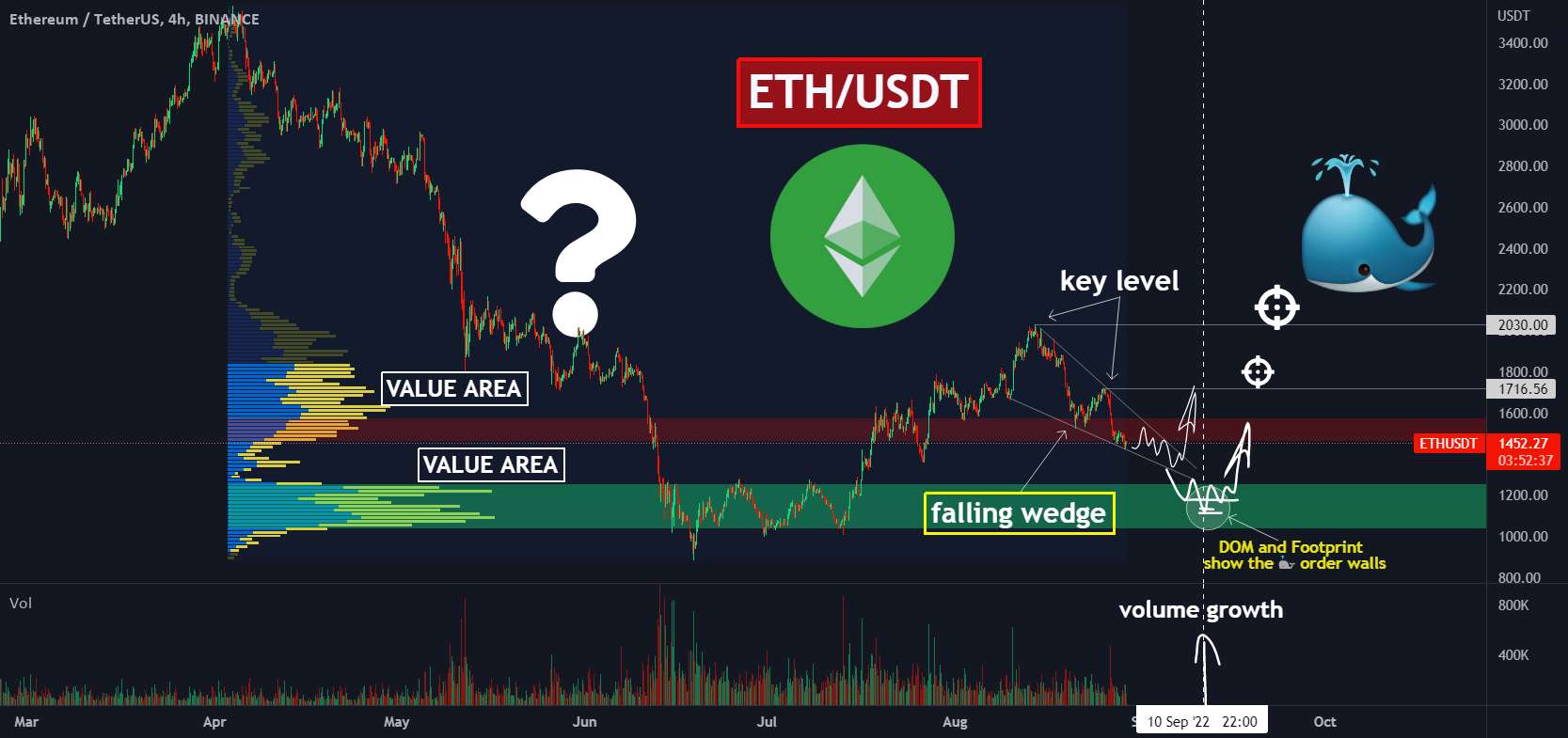  تحلیل اتریوم - ما ETH را با 🐳🐳 می خریم: 2 ابزاری که برای باز کردن لانگ استفاده می کنم