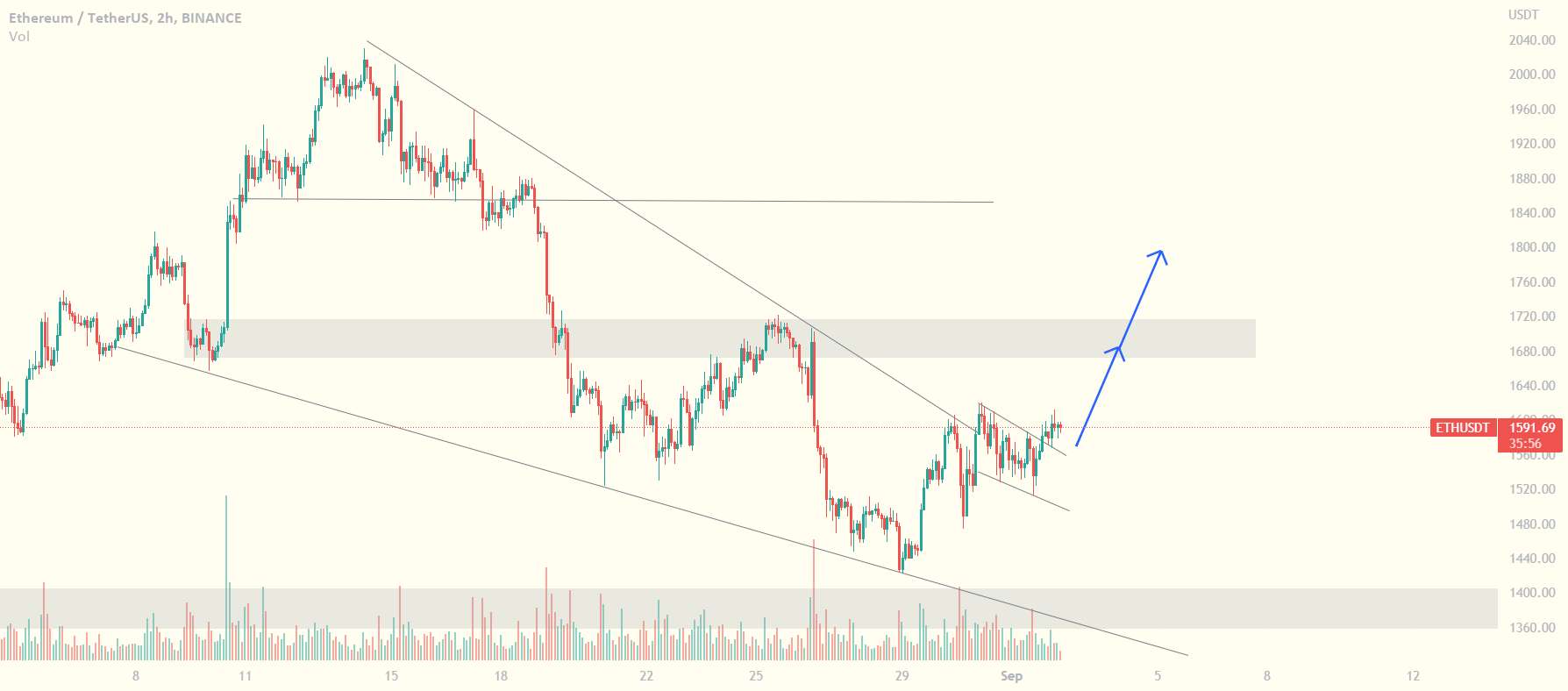  تحلیل اتریوم - ETH Falling Wedge Breakout کامل شد! نمودار 2H