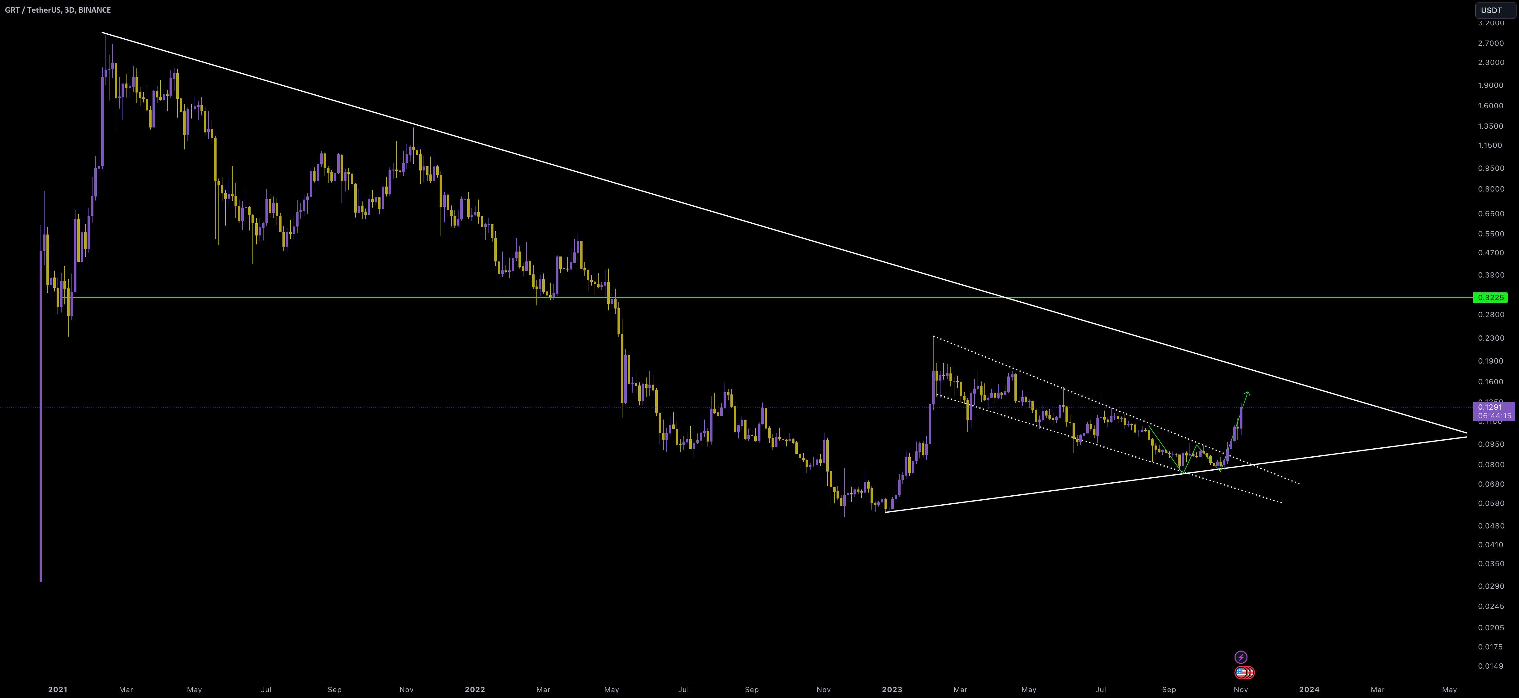  تحلیل گراف - GRT/USDT