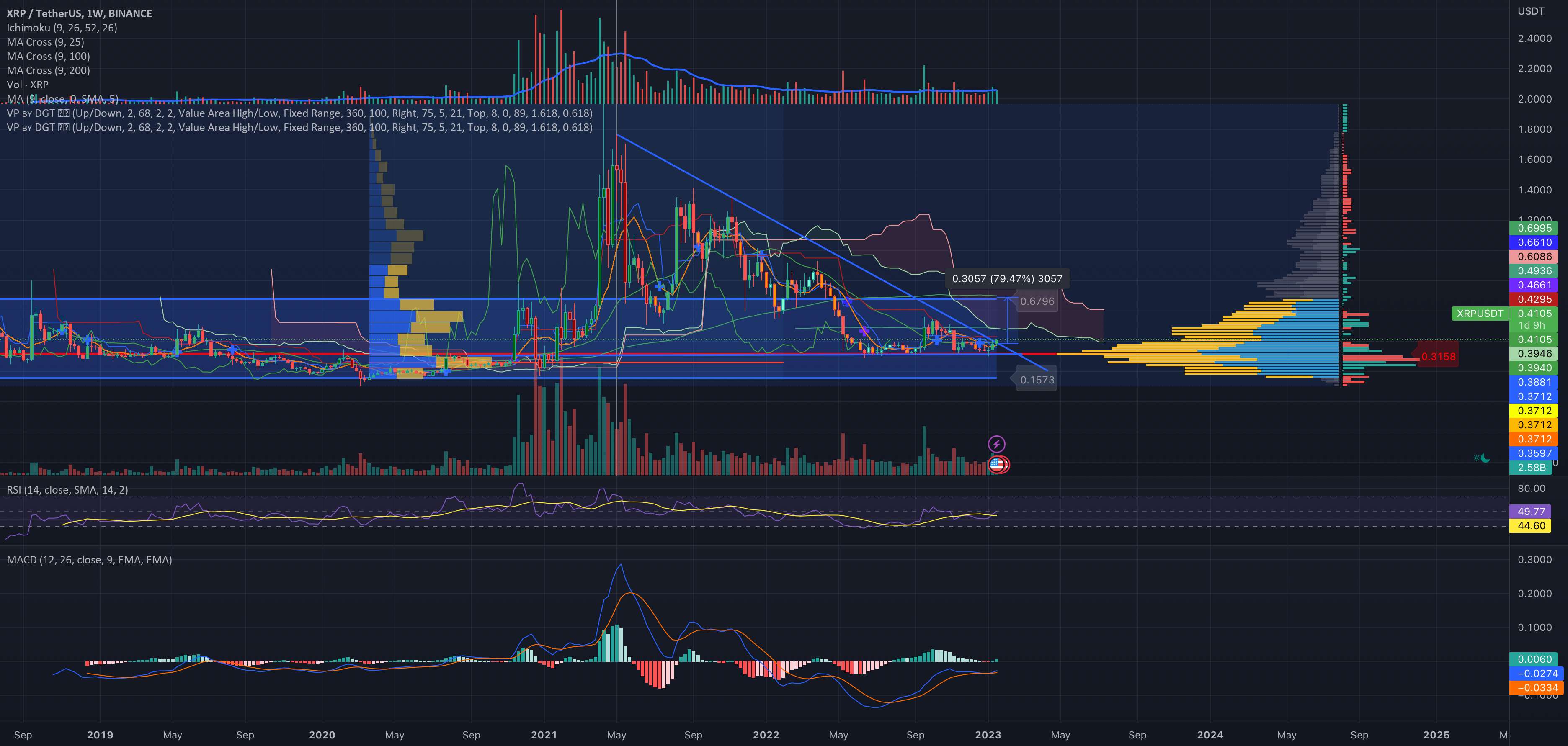  تحلیل ریپل - XRP Massive 1.5 سال پر شده مثلث، SEC Case Decision در ماه مارس