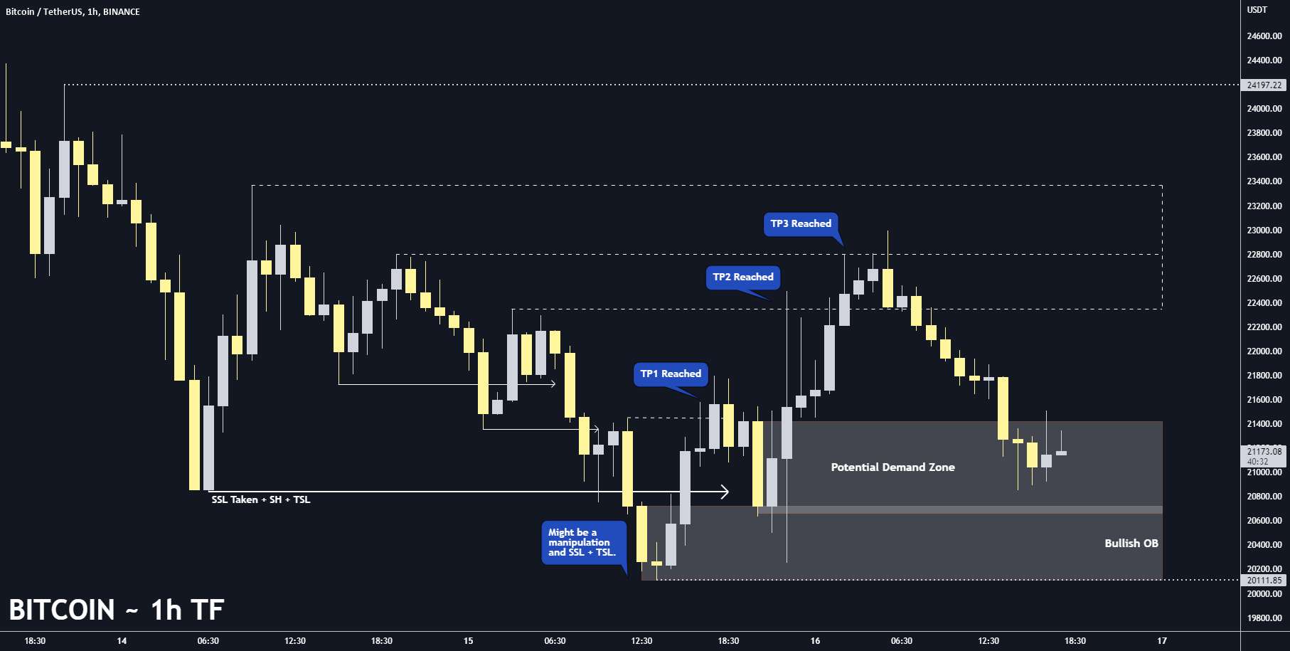  تحلیل بیت کوین - بیت کوین 1h TA : 06.16.22 (به روز رسانی)