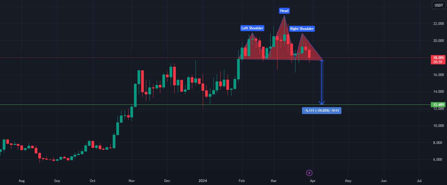 سر و شانه های LINKUSDT