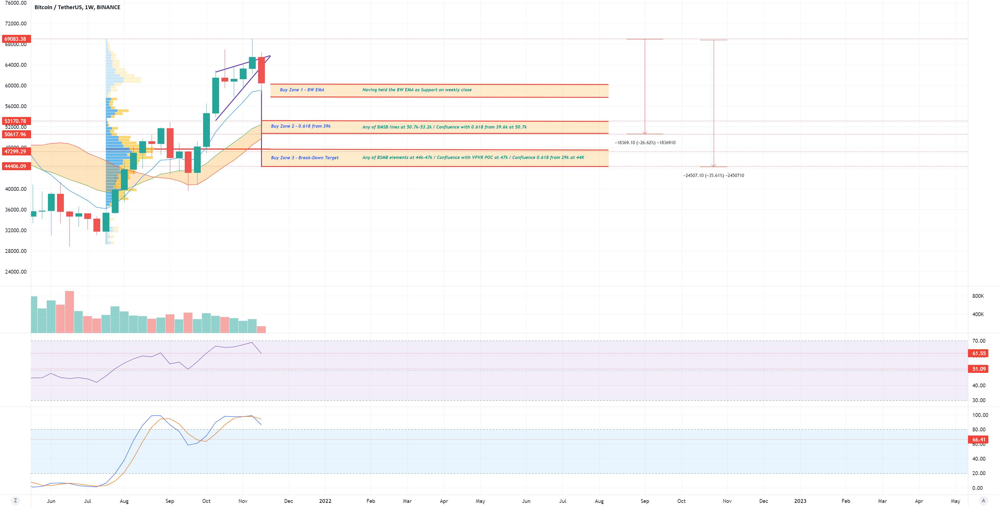 بیت کوین/USDT - سناریوهای عقب نشینی در صورتی که EMA 8 واتی برگزار نشود