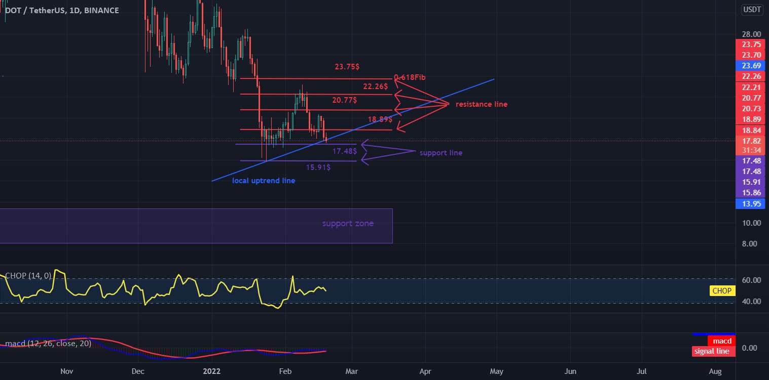 قیمت DOT بر اساس پشتیبانی 17.48 دلار بود.