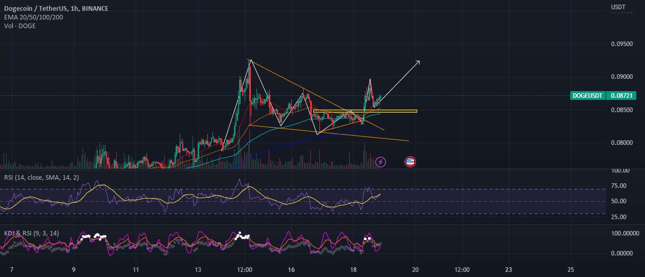  تحلیل دوج کوین - پمپ پتانسیل DOGE