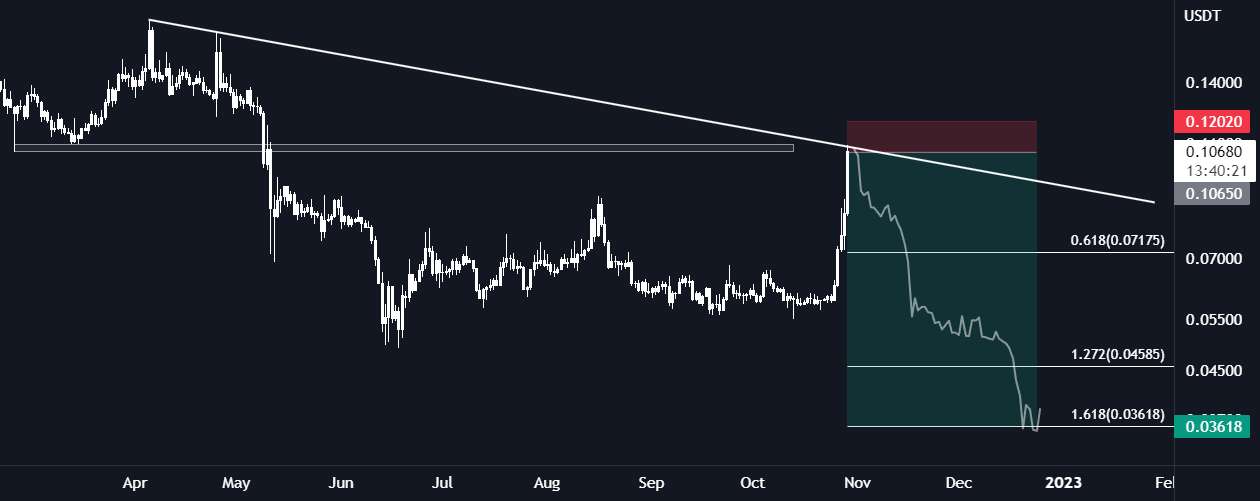 DOGE/USDT