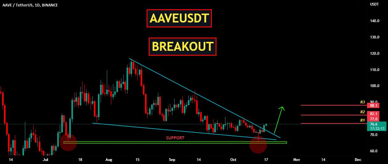  تحلیل آوی - AAVEUSDT | شکست