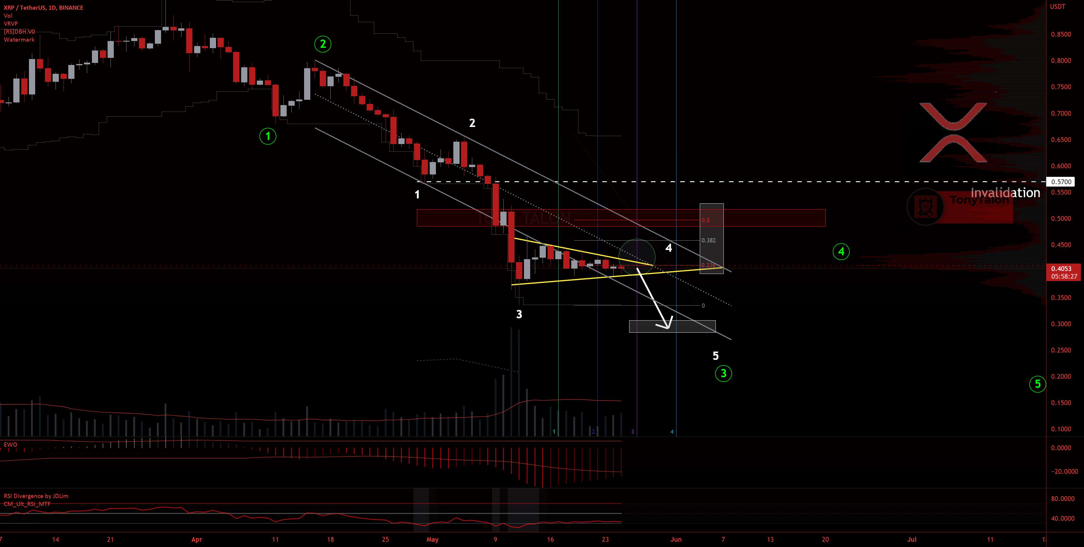 XRP کدام درجه موج الیوت؟