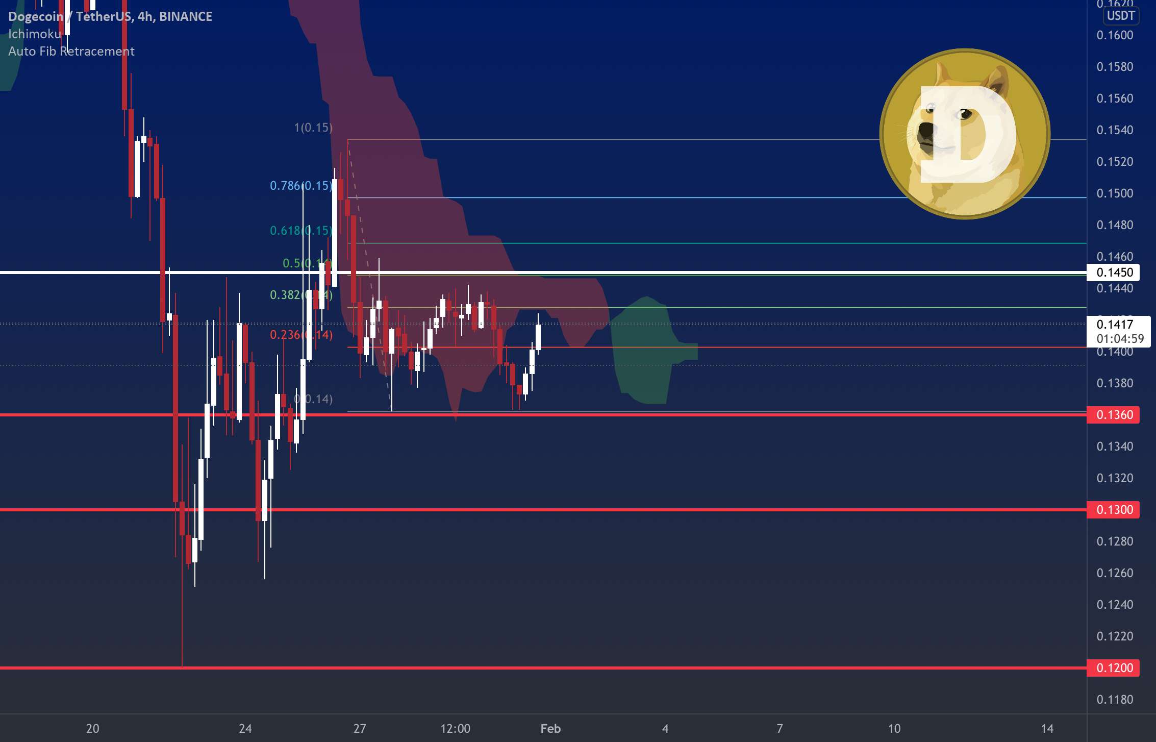  تحلیل دوج کوین - DOGECOIN