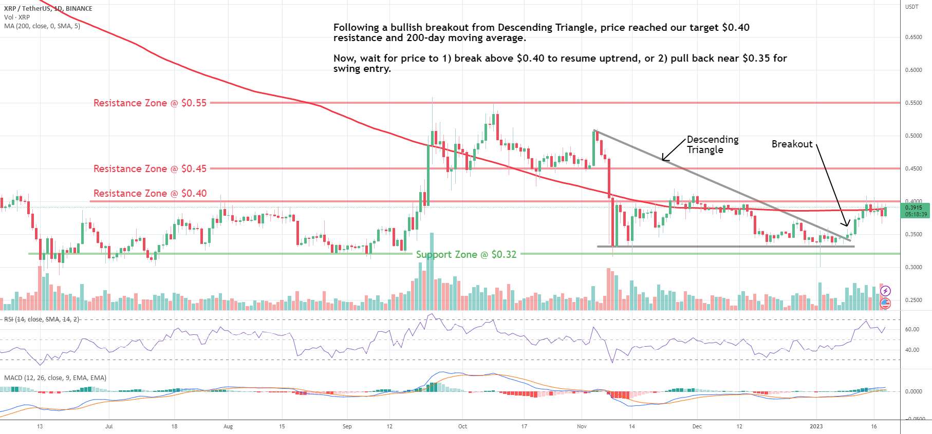 XRP: نزدیک شدن به مقاومت