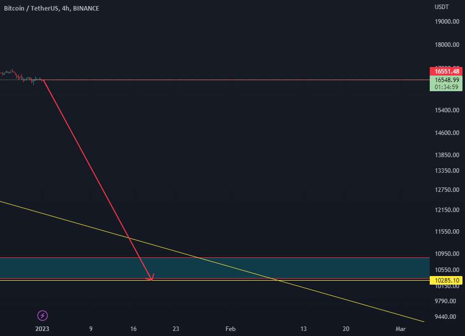  تحلیل بیت کوین - Btcusdt 4H