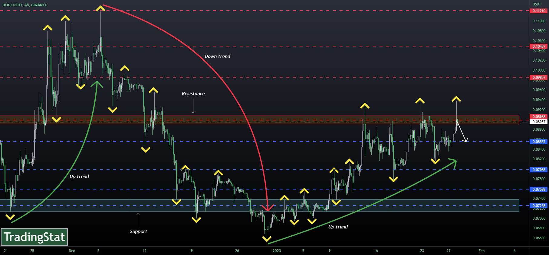 ✅TS ❕ DOGEUSD: کاهش نوسانات✅