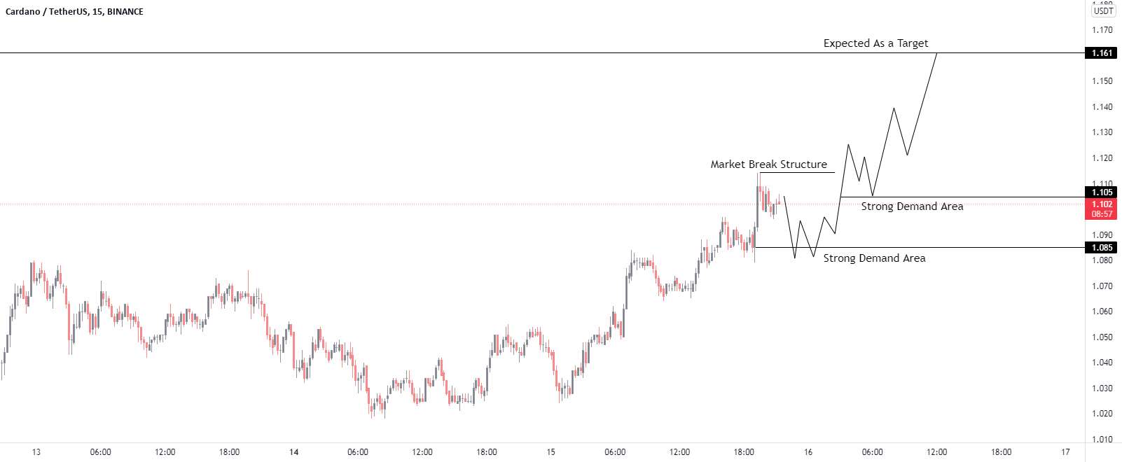 سناریوی تجارت #ADA/USD خرید.