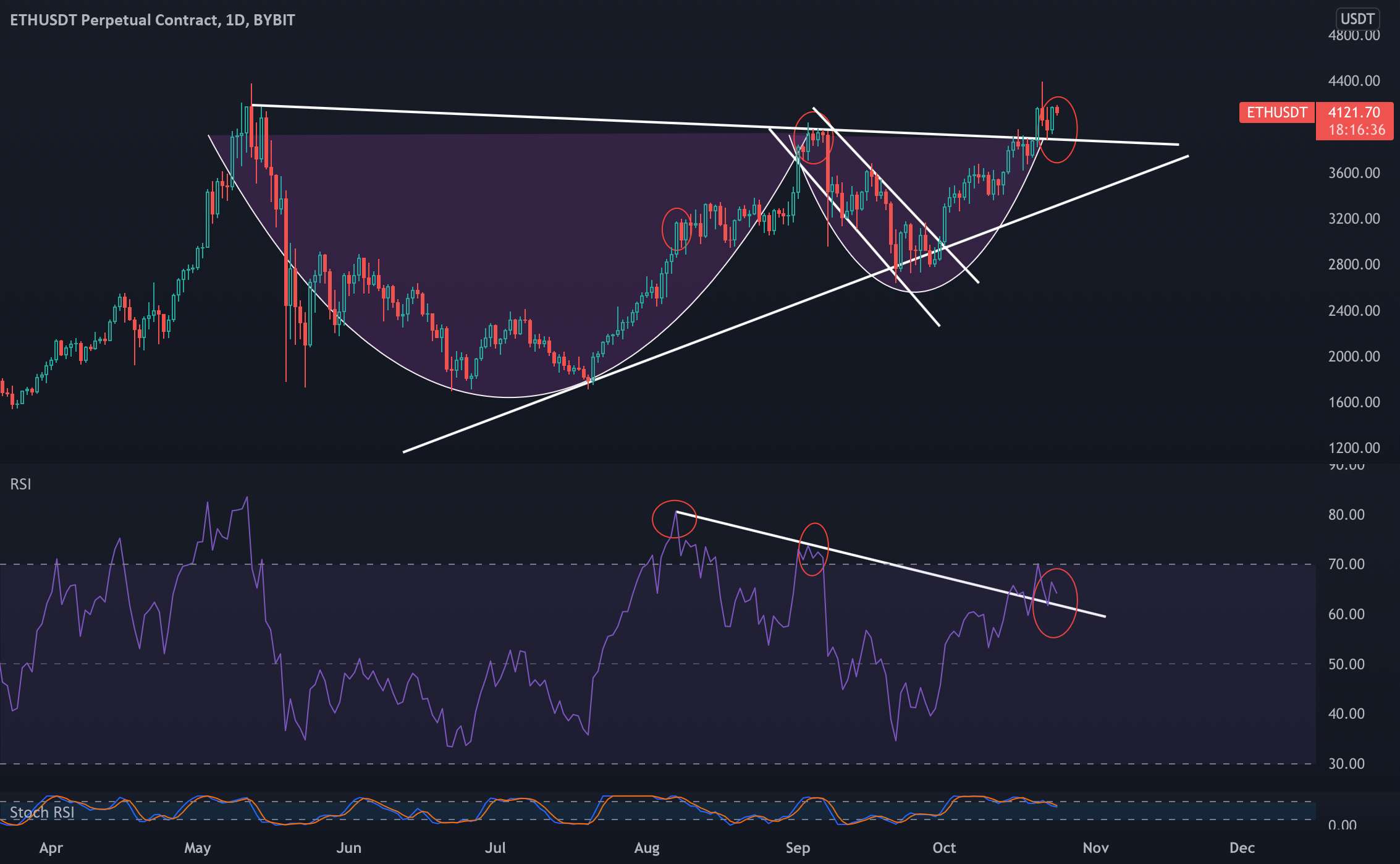  تحلیل اتریوم - eth MEGA BULLISH