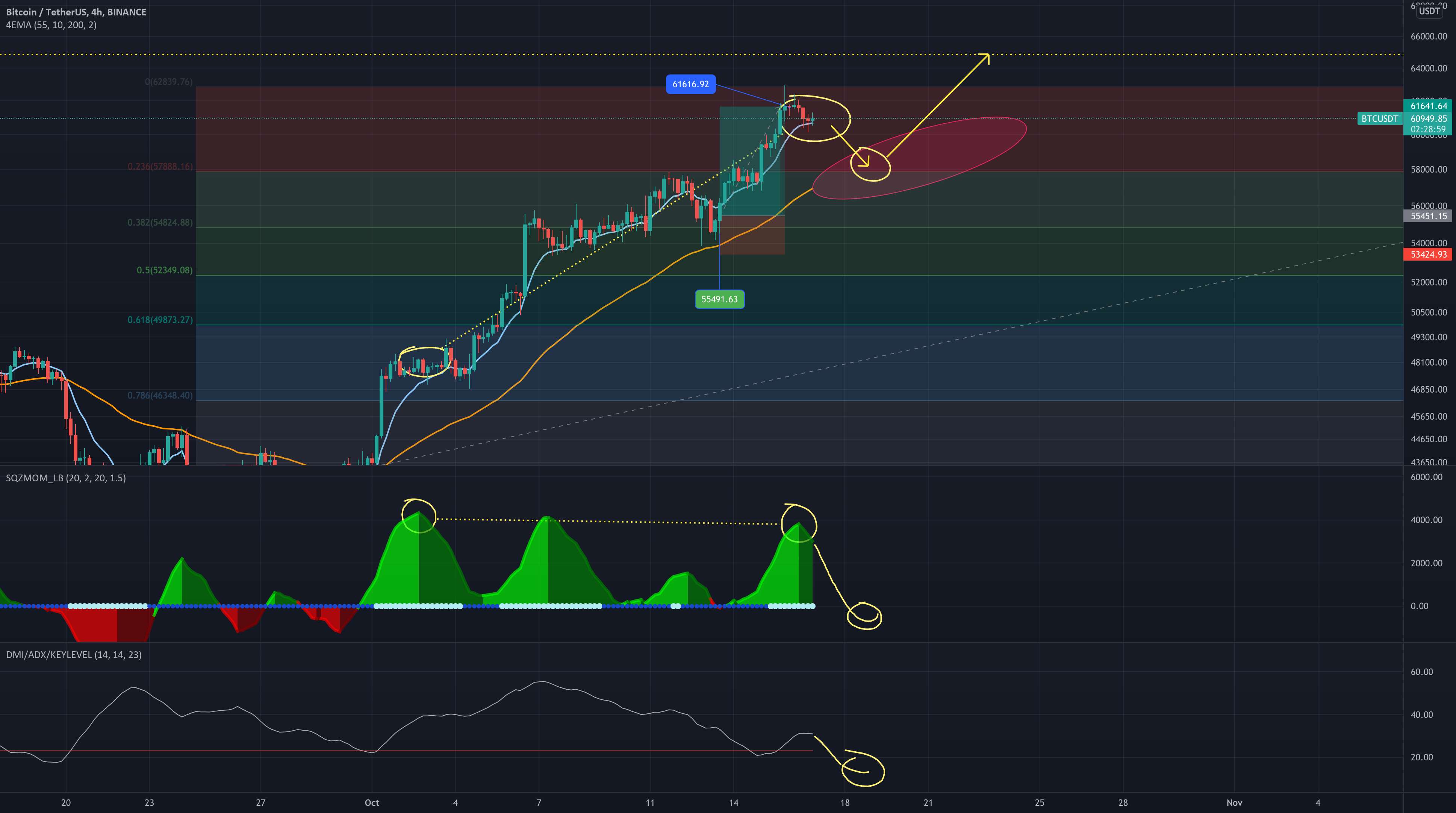  تحلیل بیت کوین - واگرایی نزولی BTC در نمودار 4H