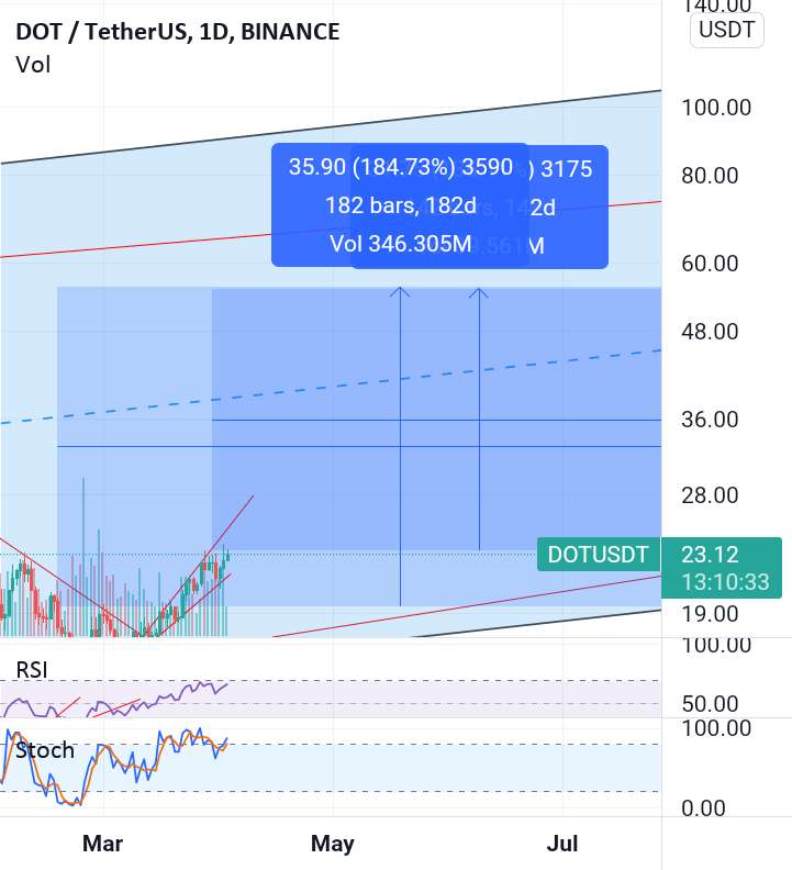 DOT/USDT