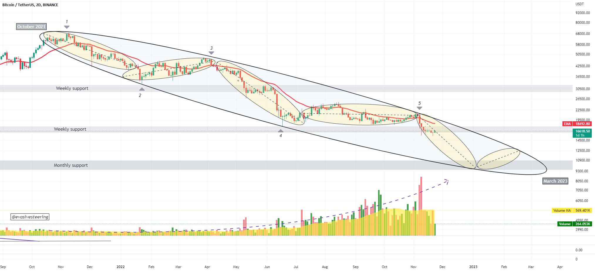 BTC در یک توزیع بیضوی