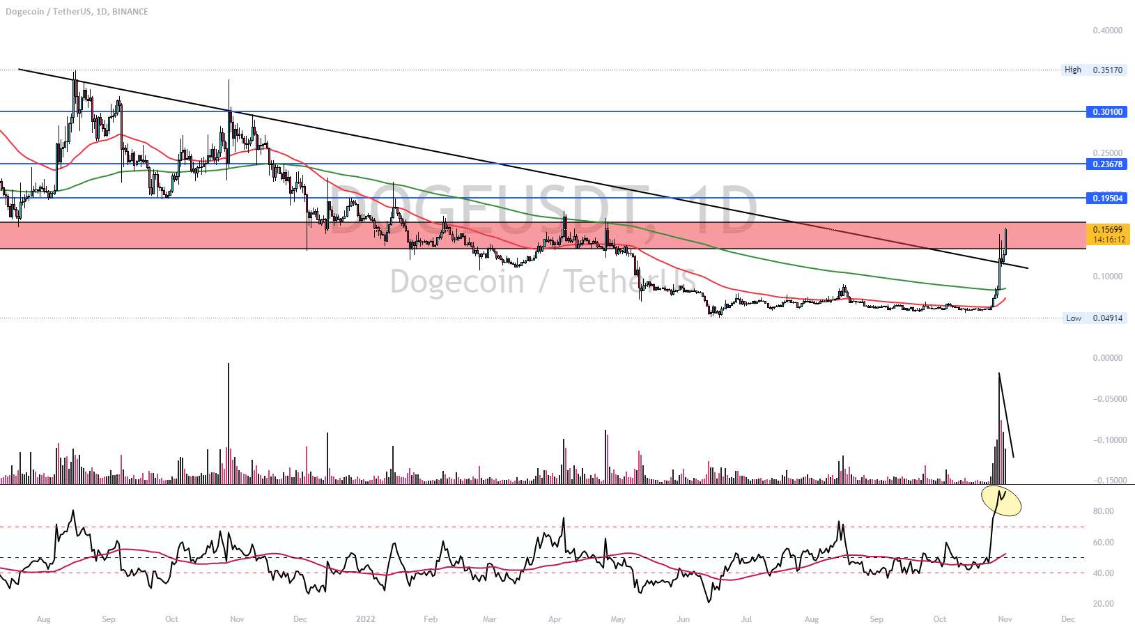  تحلیل دوج کوین - $DOGE - بشکن یا بگیرش!!!