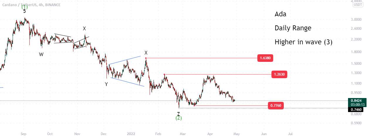  تحلیل کاردانو - به روز رسانی ADAUSDT - 28/04/2022