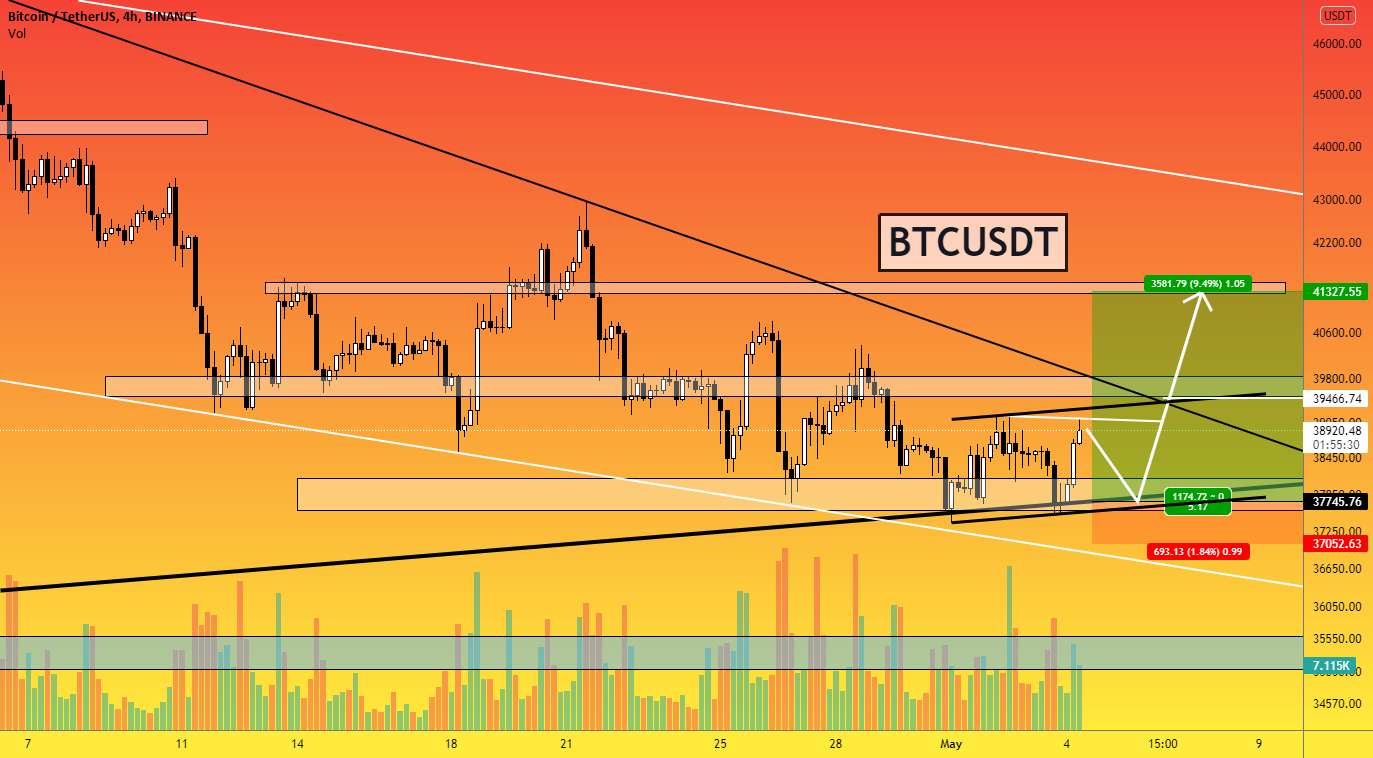  تحلیل بیت کوین - تجارت کوتاه مدت BTC - تا 41300 دلار