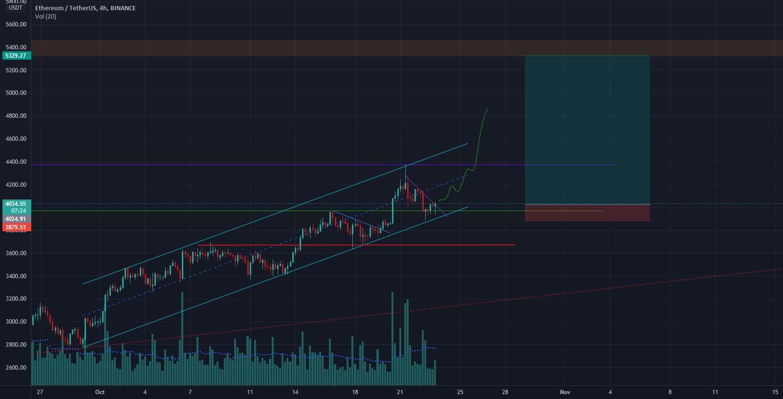 ETH آماده است تا جدید را به بالاترین حد خود برساند