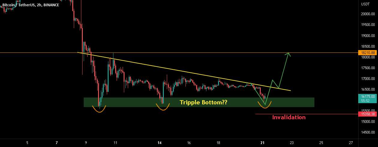  تحلیل بیت کوین - BTC: جهش ورودی!!