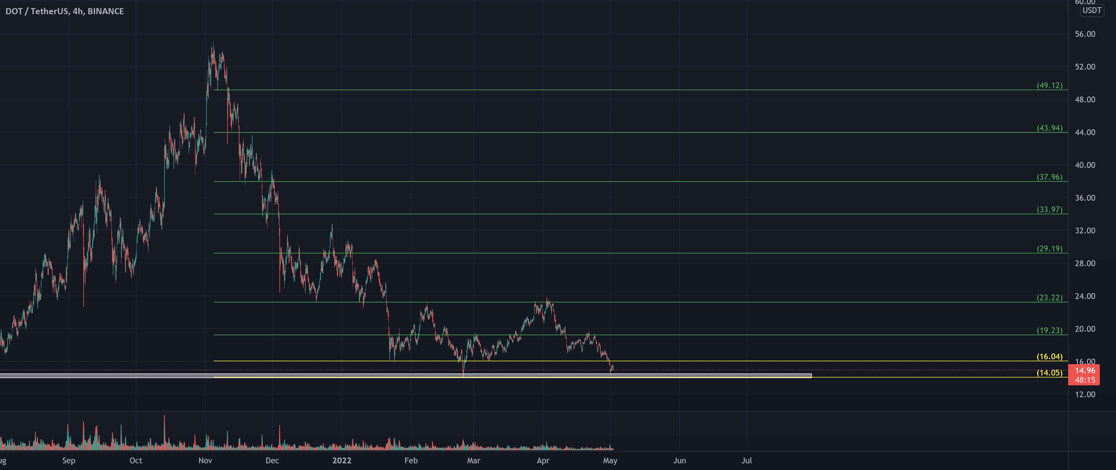 #DOT / USDT خرید #سیگنال @everyone