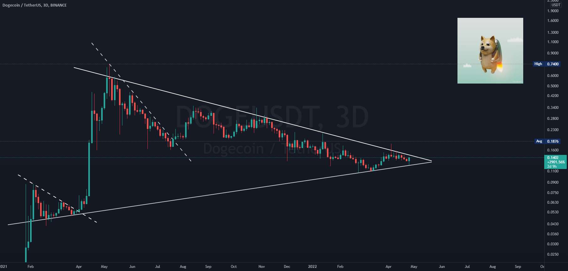 #DOGE / $DOGE برای پرواز آماده هستید؟