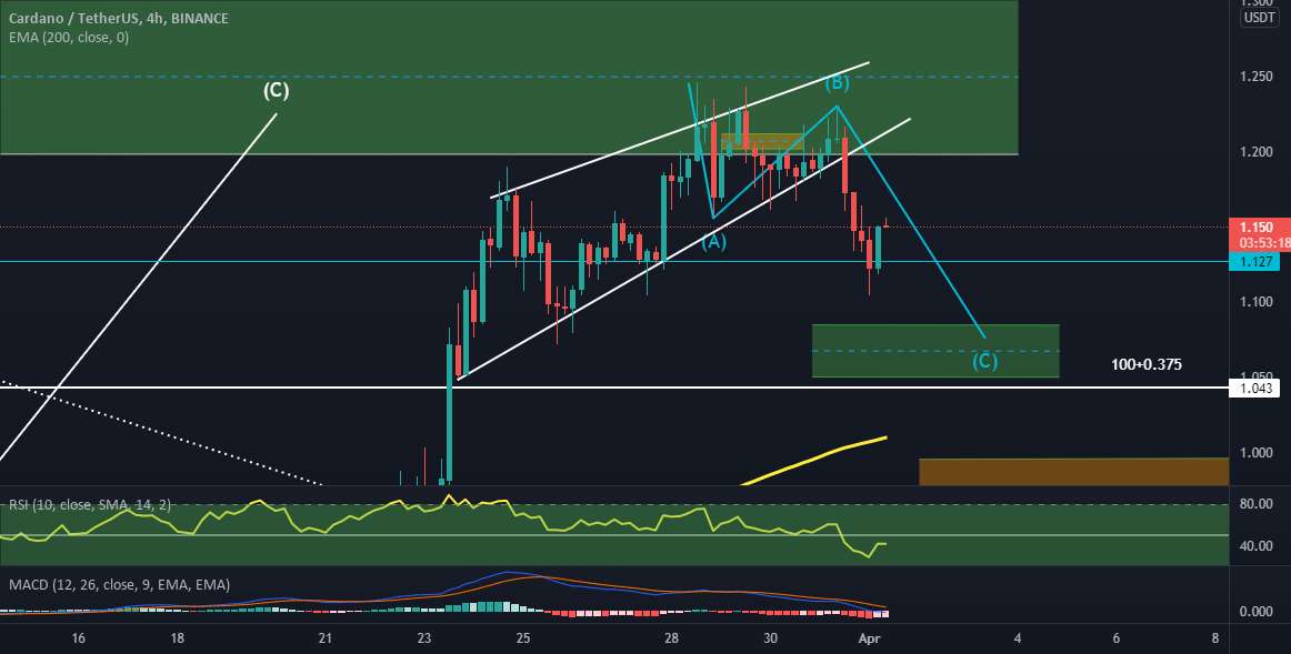  تحلیل کاردانو - #ADA 4h به روز رسانی سر و شانه و فروش ABC