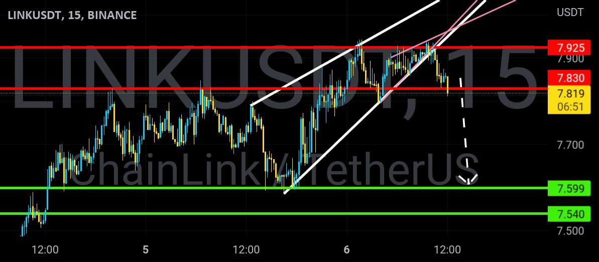 لینک/USDT کوتاه📉