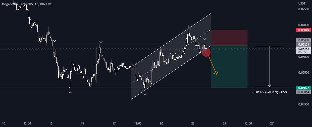  تحلیل دوج کوین - DOGEUSDT🔥