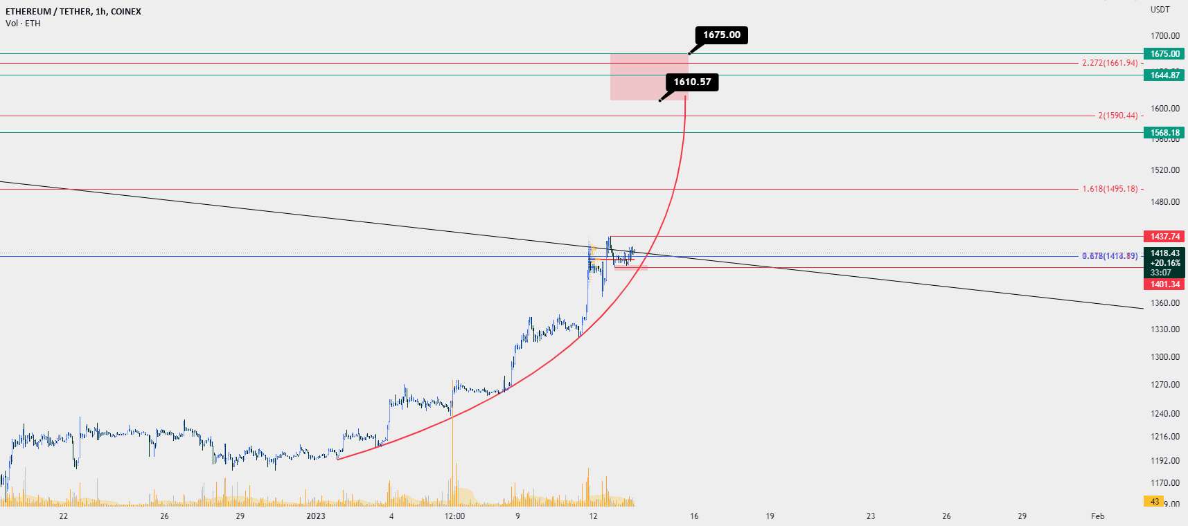  تحلیل اتریوم - ETH_usdt 1H