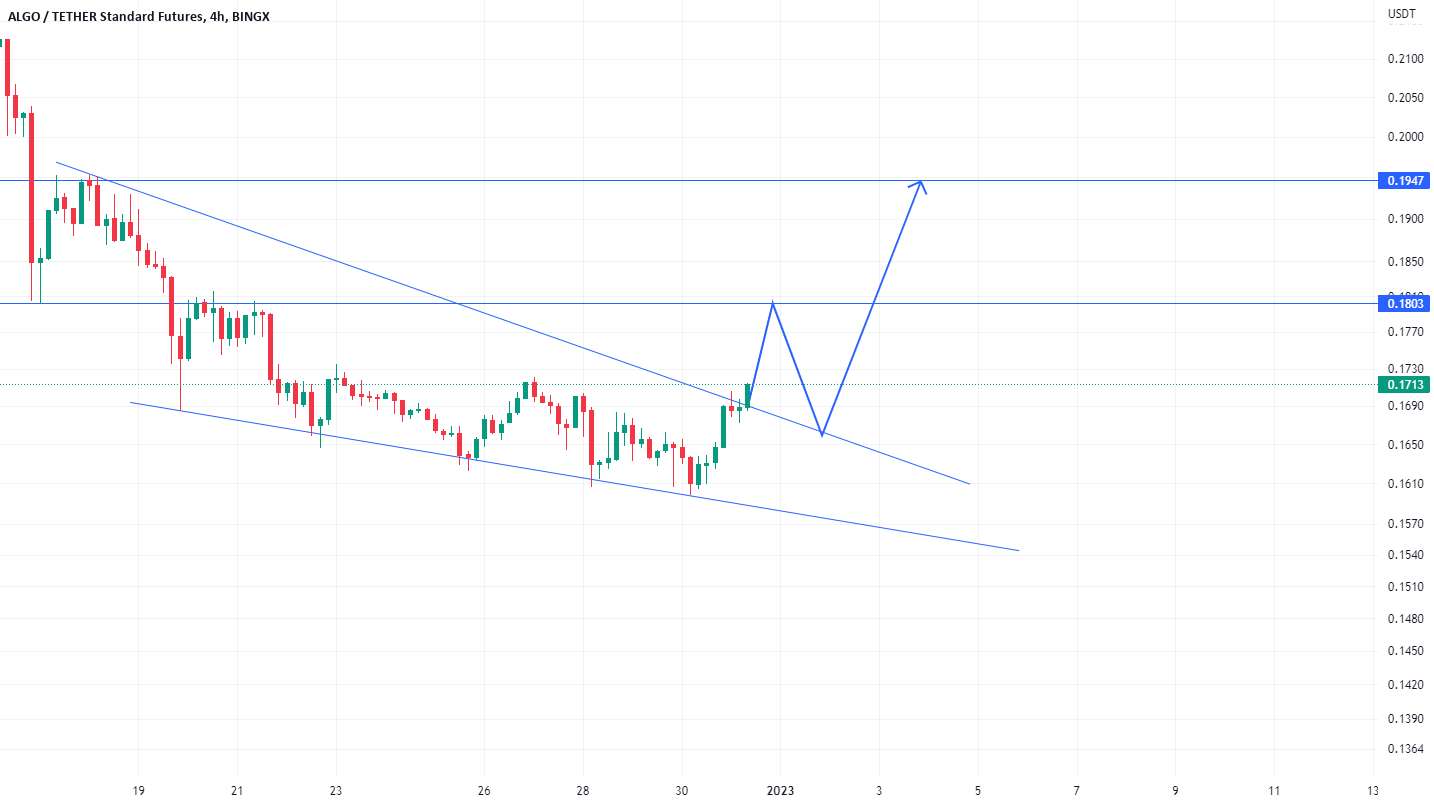 موقعیت طولانی ALGO/USDT