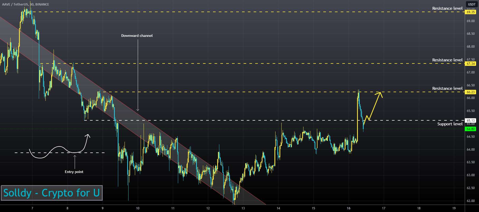 AAVEUSD ❕ روند نزولی را شکست