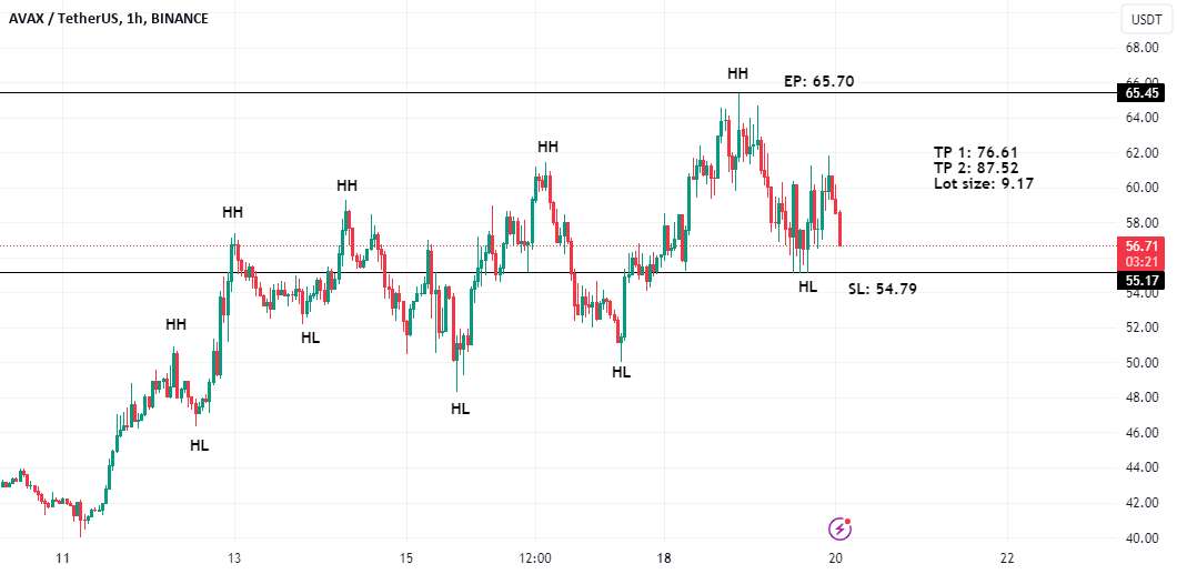  تحلیل آوالانچ - AVAXUSDT - در روند صعودی