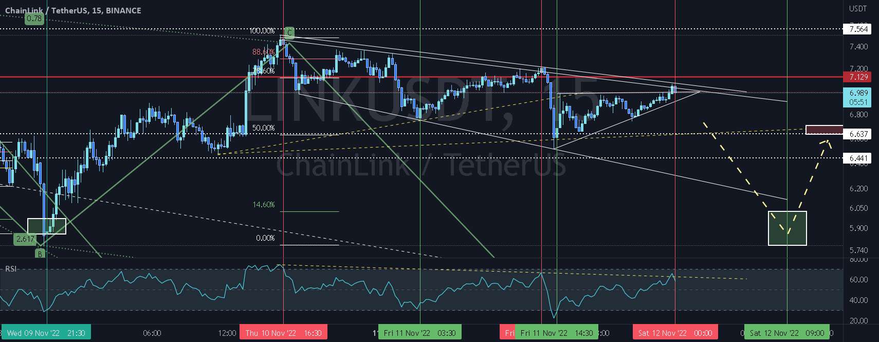 LINKUSDT در حال گسترش انتهای مورب