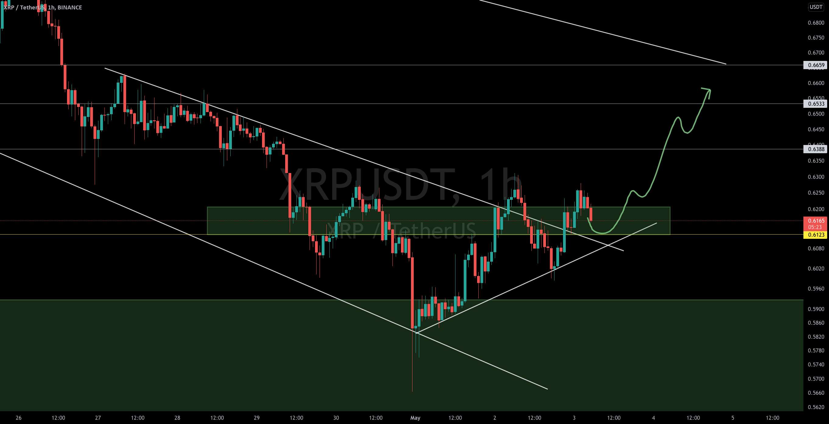  تحلیل ریپل - #XRP/USDT به‌روزرسانی ۱ ساعته توسط سندرز!