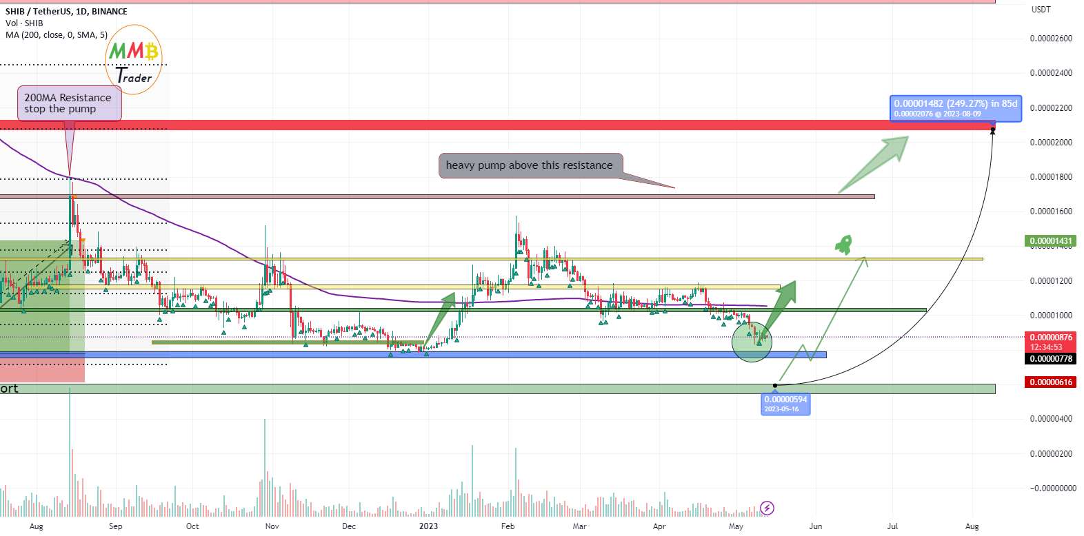 پمپ سنگین SHIBUSDT در پیش است