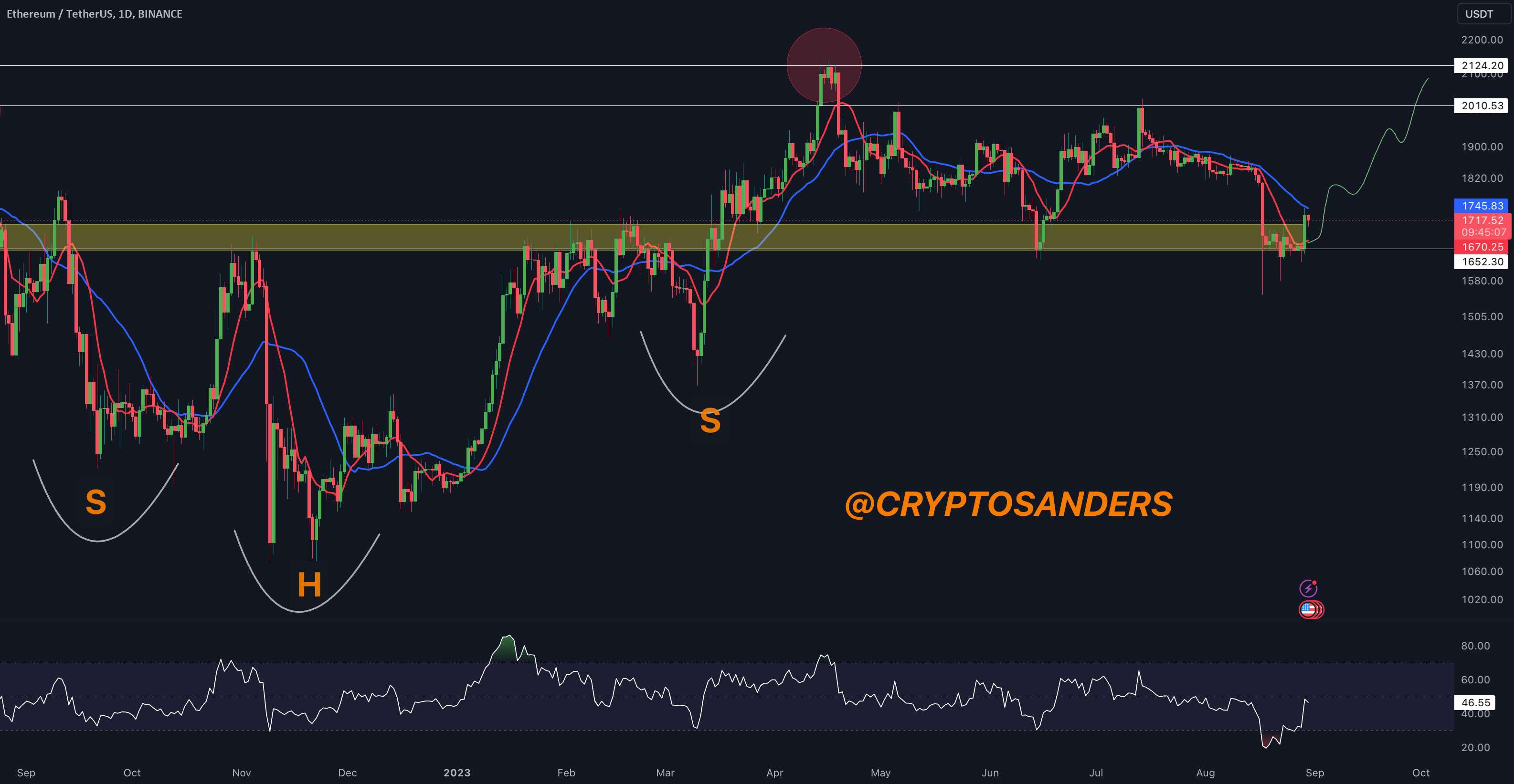  تحلیل اتریوم - به روز رسانی یک روزه ETH/USDT توسط کریپتو ساندرز!!