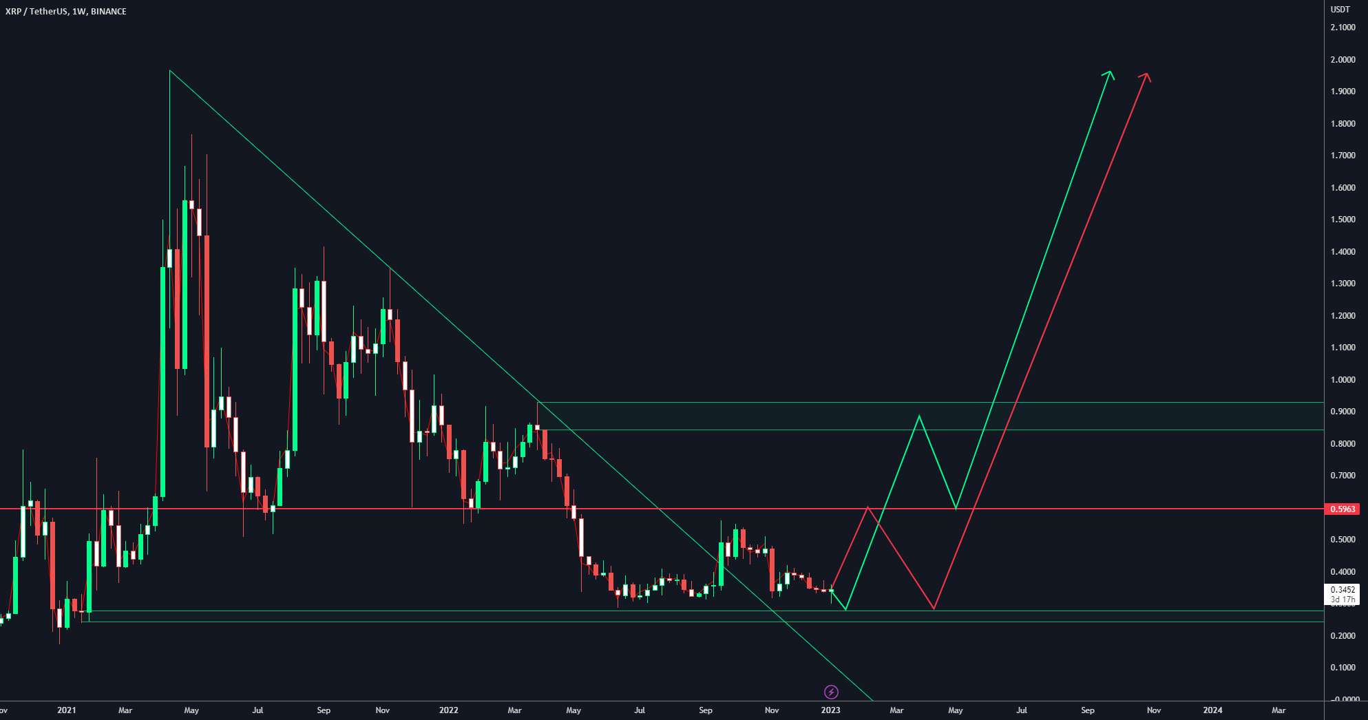 سناریوهای 2023 برای Ripple XRP